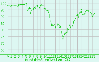 Courbe de l'humidit relative pour La Roche-sur-Yon (85)