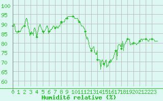 Courbe de l'humidit relative pour Rouen (76)