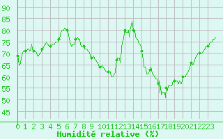 Courbe de l'humidit relative pour Lyon - Saint-Exupry (69)