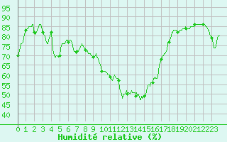 Courbe de l'humidit relative pour Nmes - Courbessac (30)