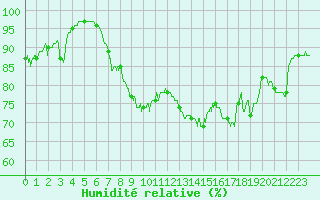 Courbe de l'humidit relative pour Ile d'Yeu - Saint-Sauveur (85)