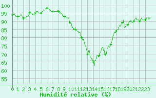 Courbe de l'humidit relative pour Caen (14)