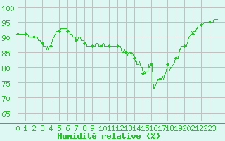 Courbe de l'humidit relative pour Alenon (61)