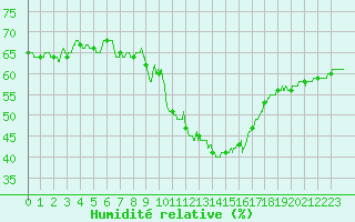 Courbe de l'humidit relative pour Ste (34)