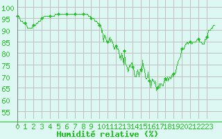 Courbe de l'humidit relative pour Besanon (25)