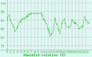 Courbe de l'humidit relative pour Le Bourget (93)