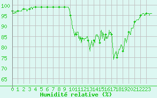 Courbe de l'humidit relative pour Quintenic (22)