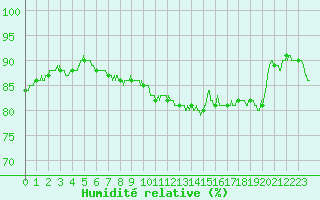 Courbe de l'humidit relative pour Lille (59)