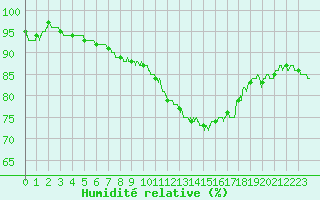 Courbe de l'humidit relative pour Bziers Cap d'Agde (34)