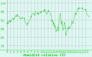 Courbe de l'humidit relative pour La Roche-sur-Yon (85)