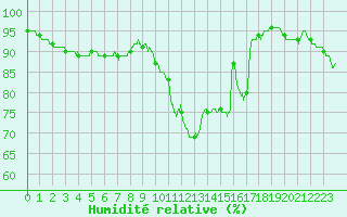 Courbe de l'humidit relative pour Nantes (44)