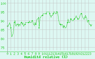 Courbe de l'humidit relative pour Mende - Chabrits (48)
