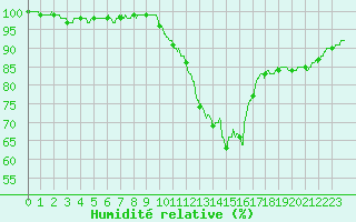 Courbe de l'humidit relative pour Cazaux (33)