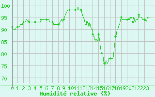 Courbe de l'humidit relative pour La Rochelle - Aerodrome (17)