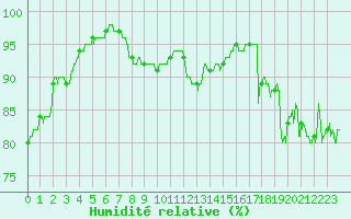 Courbe de l'humidit relative pour Alenon (61)