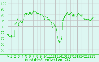 Courbe de l'humidit relative pour Dunkerque (59)