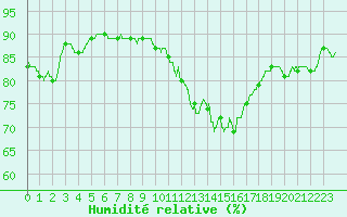 Courbe de l'humidit relative pour Chartres (28)