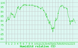 Courbe de l'humidit relative pour Dinard (35)