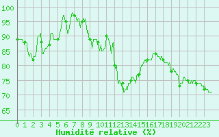 Courbe de l'humidit relative pour Mont-Saint-Vincent (71)