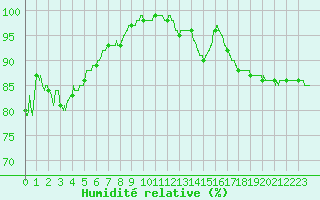 Courbe de l'humidit relative pour Pontoise - Cormeilles (95)