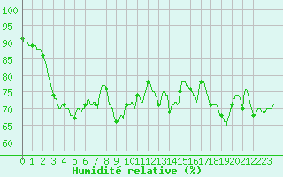 Courbe de l'humidit relative pour Ile de Groix (56)