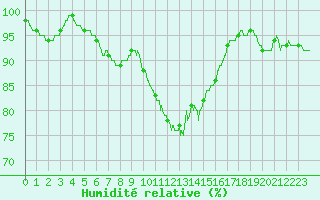 Courbe de l'humidit relative pour Abbeville (80)