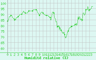 Courbe de l'humidit relative pour Beauvais (60)