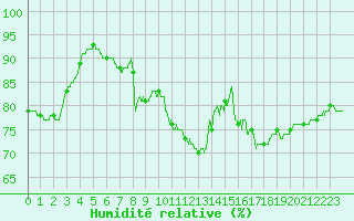 Courbe de l'humidit relative pour Paris - Montsouris (75)