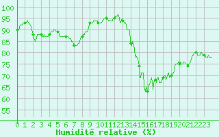 Courbe de l'humidit relative pour Saint-Brieuc (22)