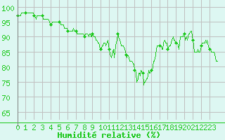 Courbe de l'humidit relative pour Saint-Nazaire (44)