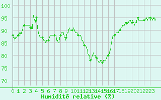 Courbe de l'humidit relative pour Saint-Brieuc (22)