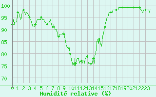 Courbe de l'humidit relative pour Formigures (66)