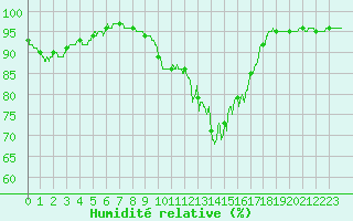 Courbe de l'humidit relative pour Charleville-Mzires (08)