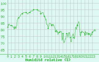 Courbe de l'humidit relative pour Le Havre - Octeville (76)