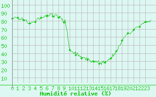 Courbe de l'humidit relative pour Epinal (88)