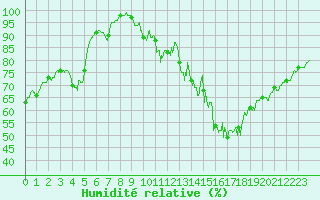 Courbe de l'humidit relative pour Mont-Saint-Vincent (71)
