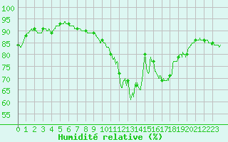 Courbe de l'humidit relative pour Calais / Marck (62)