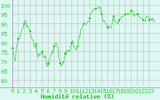 Courbe de l'humidit relative pour Sartne (2A)