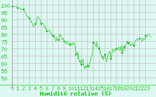 Courbe de l'humidit relative pour Taurinya (66)