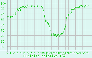 Courbe de l'humidit relative pour Lyon - Bron (69)