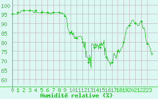 Courbe de l'humidit relative pour Ploudalmezeau (29)
