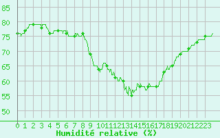 Courbe de l'humidit relative pour Orange (84)