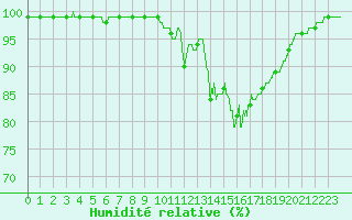 Courbe de l'humidit relative pour Landivisiau (29)