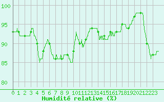 Courbe de l'humidit relative pour Dieppe (76)