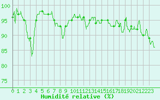 Courbe de l'humidit relative pour Grenoble/St-Etienne-St-Geoirs (38)