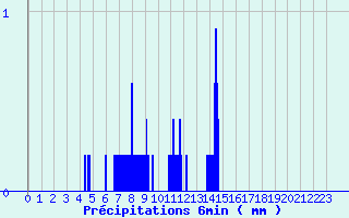 Diagramme des prcipitations pour Beaurieux (02)