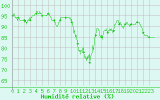 Courbe de l'humidit relative pour Ambrieu (01)