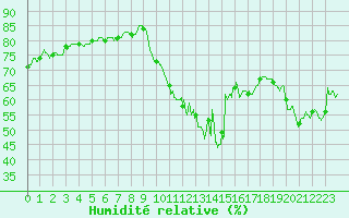 Courbe de l'humidit relative pour Cap de la Hve (76)