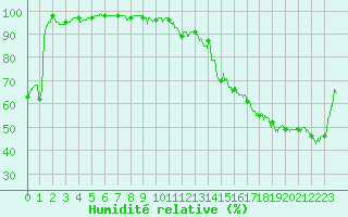 Courbe de l'humidit relative pour Carpentras (84)