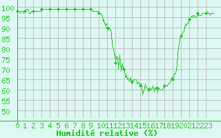 Courbe de l'humidit relative pour Vichy (03)